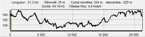 profil en rsum