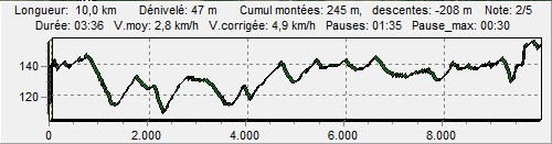 profil en rsum